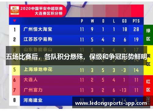五场比赛后，各队积分悬殊，保级和争冠形势鲜明